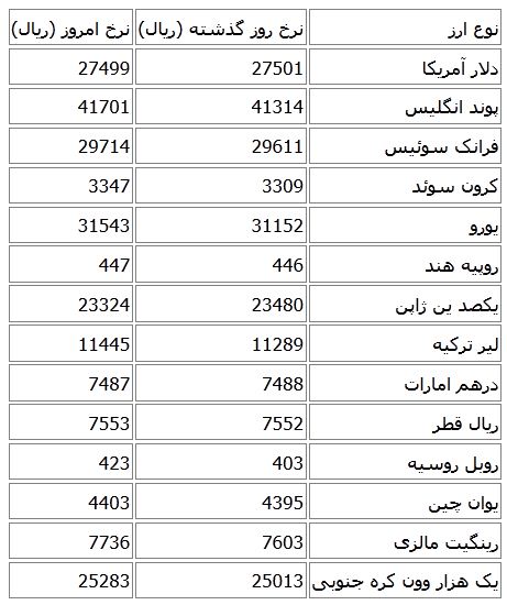 نرخ رسمی انواع ارز در بانک مرکزی