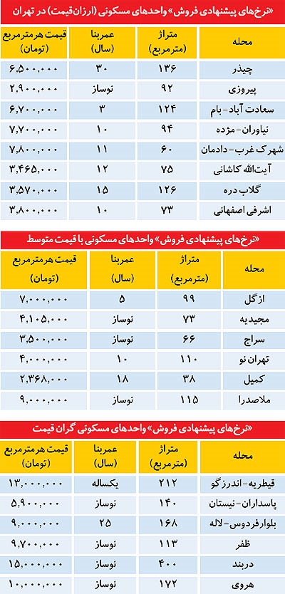 سه دسته قيمت در بازار مسكن سه دسته قيمت در بازار مسكن