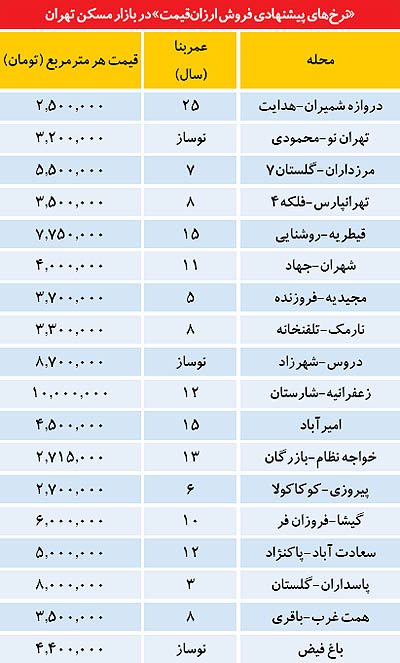 لیست ارزان قیمت‌ها در بازار مسکن