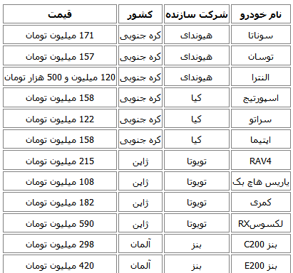 قیمت برخی خودروهای وارداتی کاهش یافت قیمت برخی خودروهای وارداتی کاهش یافت