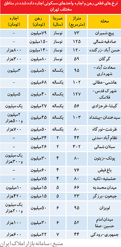 نرخ اجاره آپارتمان‌ در تهران