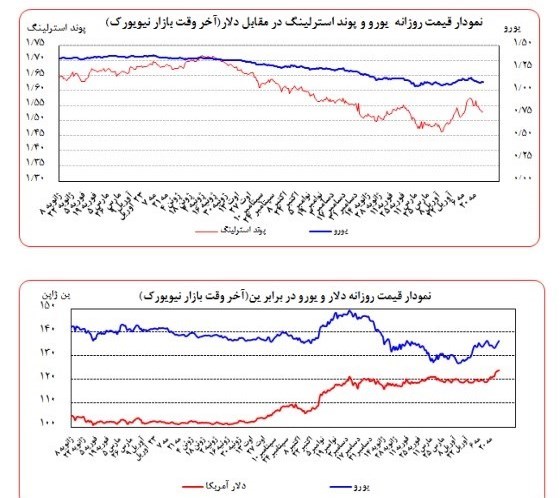 تحليل بانک مرکزي از تحولات ارزهاي عمده طي هفته گذشته تحليل بانک مرکزي از تحولات ارزهاي عمده طي هفته گذشته