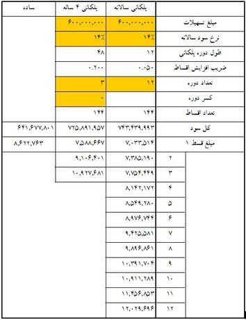 جداول اقساط وام‌های 40 تا 80 میلیونی مسکن