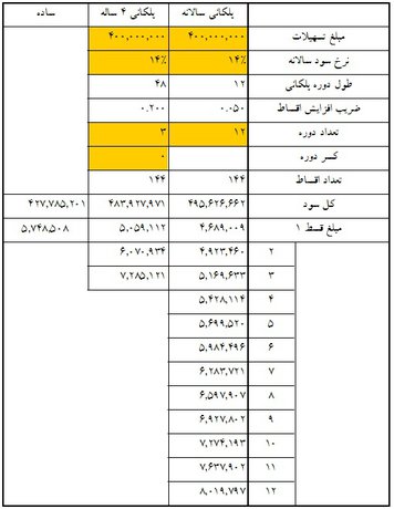 جداول اقساط وام‌های 40 تا 80 میلیونی مسکن