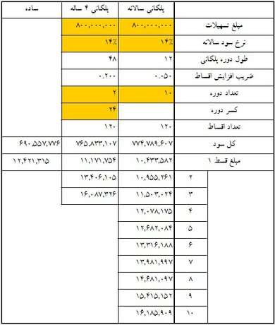 جداول اقساط وام‌های 40 تا 80 میلیونی مسکن