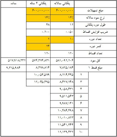 جداول اقساط وام‌های 40 تا 80 میلیونی مسکن