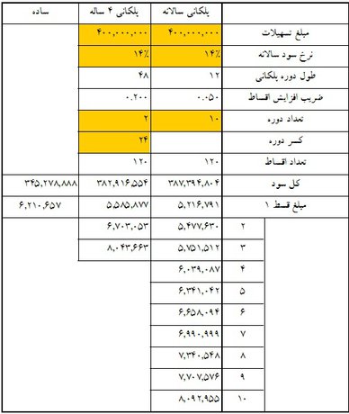 جداول اقساط وام‌های 40 تا 80 میلیونی مسکن