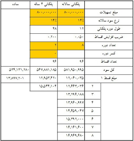 جداول اقساط وام‌های 40 تا 80 میلیونی مسکن