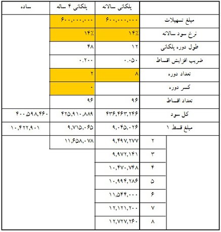 جداول اقساط وام‌های 40 تا 80 میلیونی مسکن