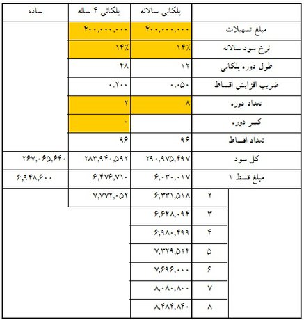 جداول اقساط وام‌های 40 تا 80 میلیونی مسکن