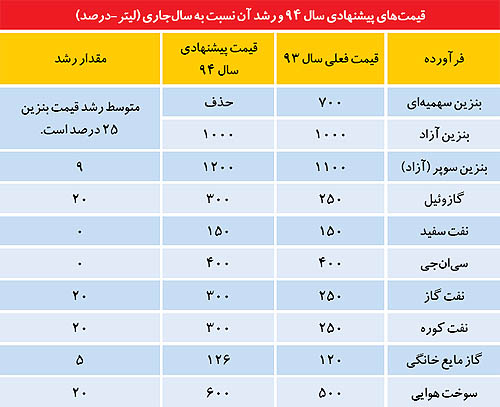 بنزین تکنرخی در راه است؟ بنزین تکنرخی در راه است؟