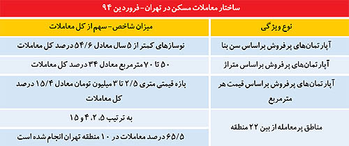 محدوده پرتقاضا در بازار مسکن محدوده پرتقاضا در بازار مسکن