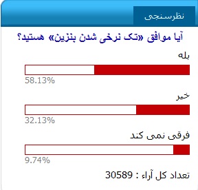 58 درصد کاربران «انتخاب: موافق تک نرخی شدن بنزین هستیم