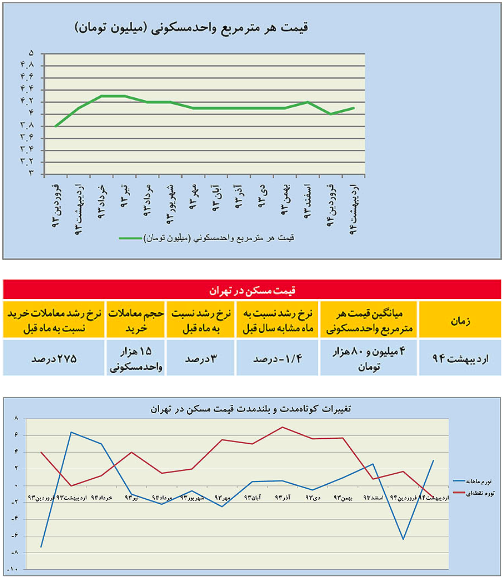 تثبيت دما در بازار مسكن تثبيت دما در بازار مسكن