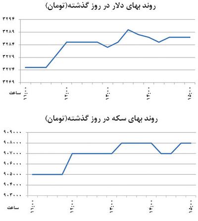 برگشت ناگهانی دلار از کف 94 برگشت ناگهانی دلار از کف 94