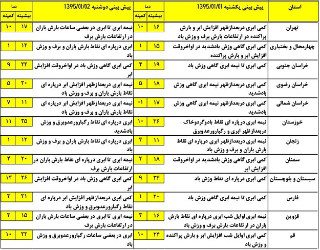 آخرین وضعیت پیش‌بینی آب و هوا و ترافیک جاده‌ای؛ یکشنبه 1 فروردین
