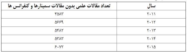 دانشگاه آزاد اسلامی از لحاظ تولید علم در بین دانشگاه های جهان 22 رتبه ارتقا یافت