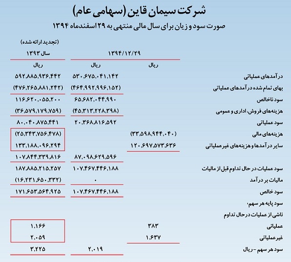 سیمان قاین رکورددار صادرات سیمان در شرق کشور