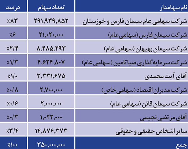 سیمان فارس نو با افتخار 8600ریال سود خالص هر سهم را تقسیم کرد