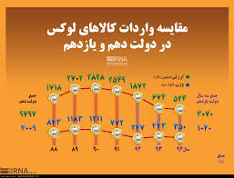 عکس/ مقایسه واردات کالاهای لوکس در دولت دهم و یازدهم
