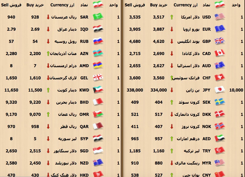 تحولات بازار ارز و سکه / سکه گران شد