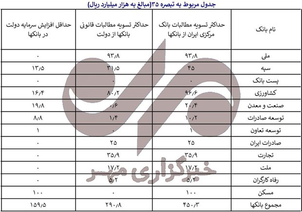 روحانی جزئیات اصلاحات بانکی بودجه را ابلاغ کرد