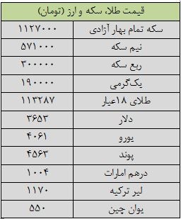 آرامش به بازار بازگشت/قیمت سکه و ارز