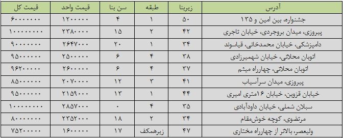 با کمتر از 100 میلیون تومان کجا می‌توان خانه خرید؟