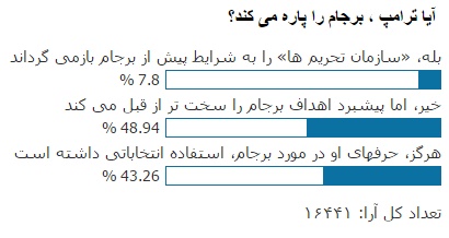 نتیجه نظرسنجی «انتخاب»: 92 درصد معتقدند ترامپ برجام را پاره نمی کند / چند درصد از شرکت کنندگان در نظرسنجی «انتخاب» به ترامپ رای داده بودند؟