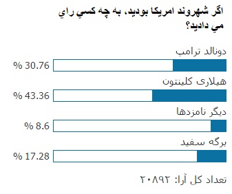 نتیجه نظرسنجی «انتخاب»: 92 درصد معتقدند ترامپ برجام را پاره نمی کند / چند درصد از شرکت کنندگان در نظرسنجی «انتخاب» به ترامپ رای داده بودند؟
