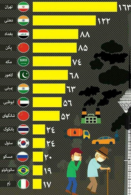 تهران آلوده‌ترین شهر جهان/ دهلی در جایگاه دوم قرار دارد