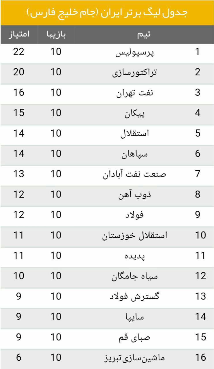 پرسپولیس با پاس گل رضاییان، دوباره صدرنشین شد + جدول لیگ