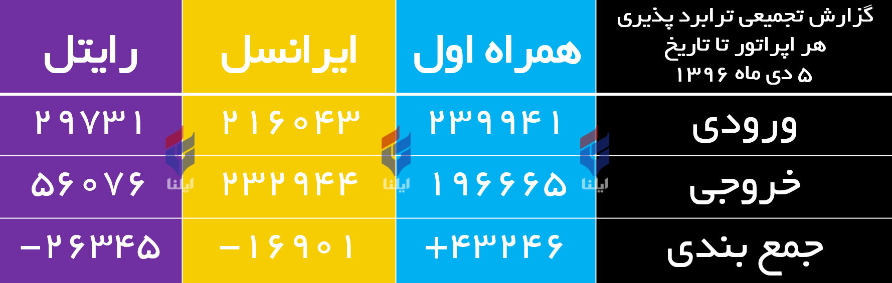 آخرین وضعیت اپراتورها در طرح ترابردپذیری تلفن همراه/ انجام نزدیک به نیم میلیون ترابرد از زمان اجرای طرح + جدول آخرین وضعیت اپراتورها در طرح ترابردپذیری تلفن همراه/ انجام نزدیک به نیم میلیون ترابرد از زمان اجرای طرح + جدول