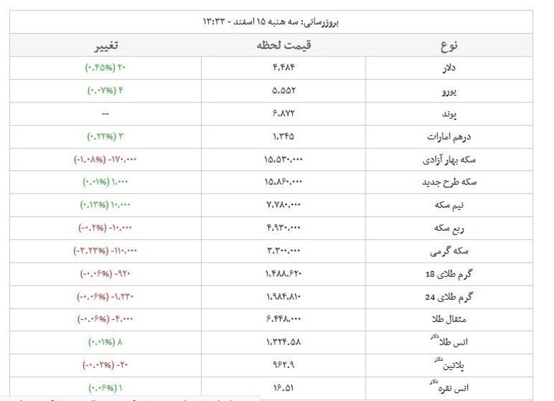 آخرین قیمت سکه و ارز در بازار آزاد