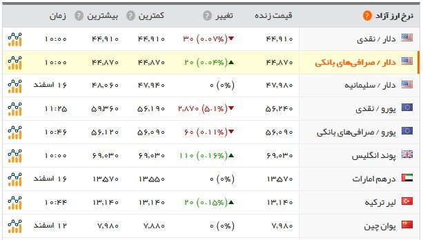 قیمت سکه و دلار در آخرین روز هفته