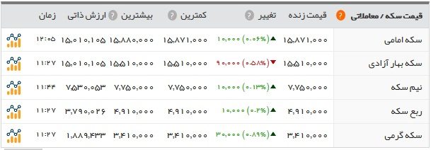 قیمت سکه و دلار در آخرین روز هفته