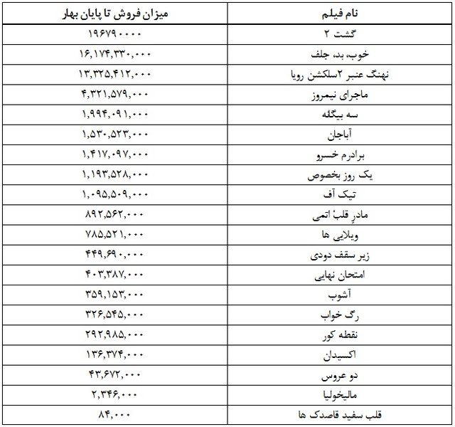 فروش ۶۱ میلیارد تومانی سینماها در بهار ۹۶