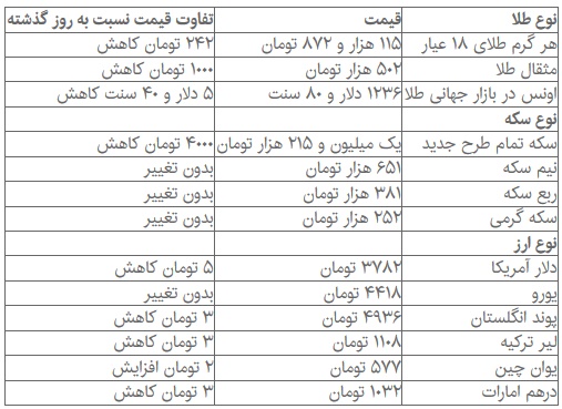 نرخ دلار و سکه کاهشی شد + جدول قیمت