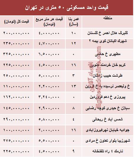 جدول/ قیمت واحد مسکونی ۵۰ متری در تهران