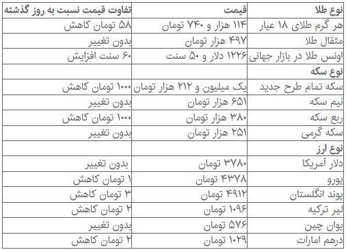 ثبات نرخ دلار و کاهش قیمت سکه در بازار + جدول