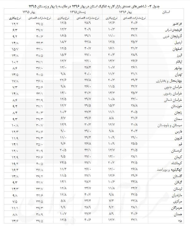 بیکارترین استان‎های کشور کدام است؟ + جدول