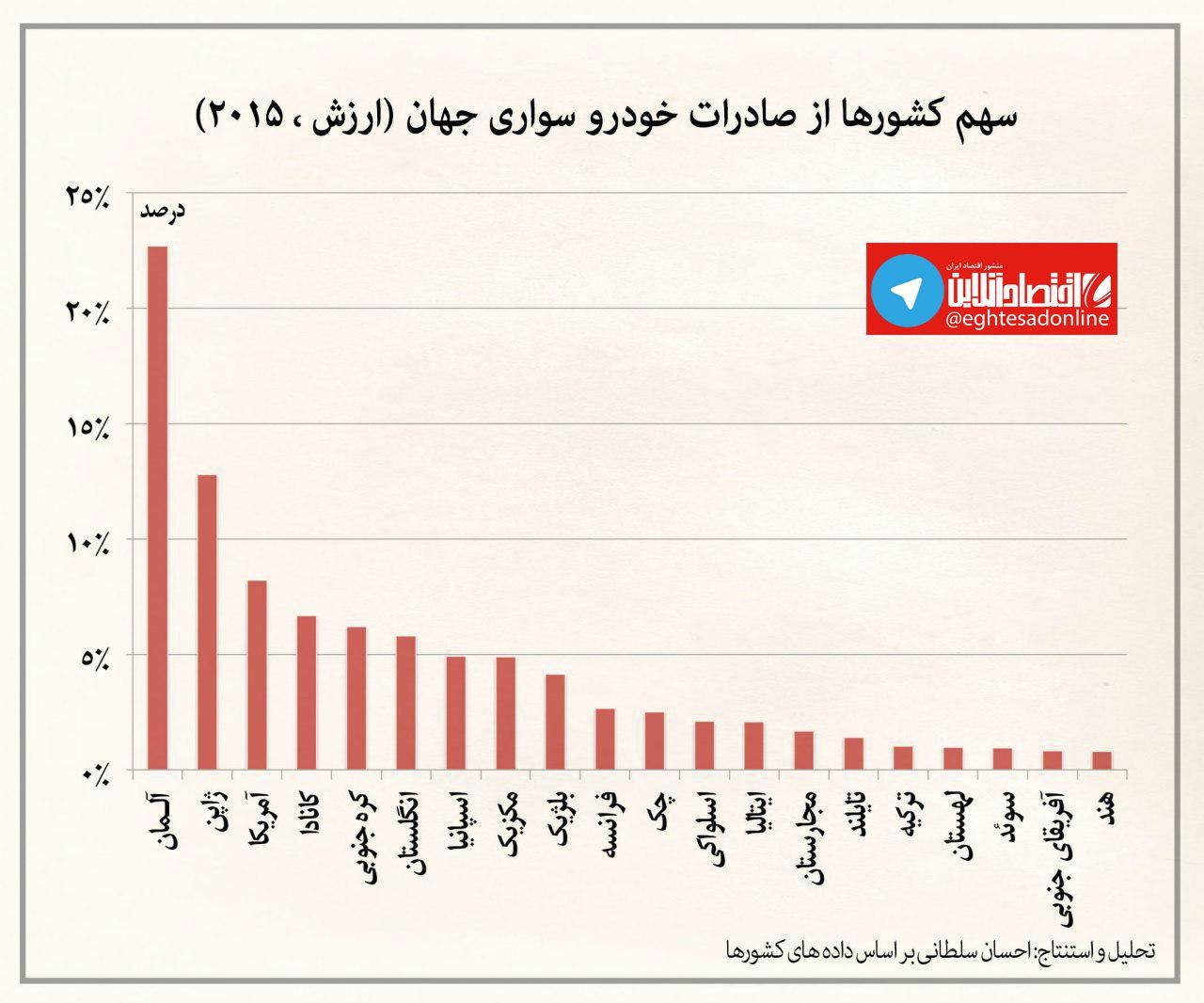 اینفوگرافیک / کدام کشورها بیشترین میزان صادرات خودروی جهان را دارند؟