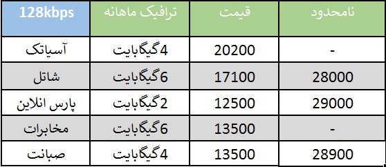 راهنمایی خرید اینترنت/مقایسه قیمت خدمات ۵ شرکت برتر ADSL کشور