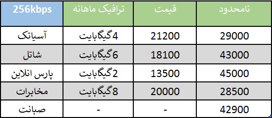راهنمایی خرید اینترنت/مقایسه قیمت خدمات ۵ شرکت برتر ADSL کشور