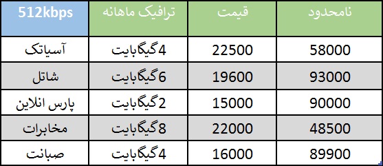 راهنمایی خرید اینترنت/مقایسه قیمت خدمات ۵ شرکت برتر ADSL کشور