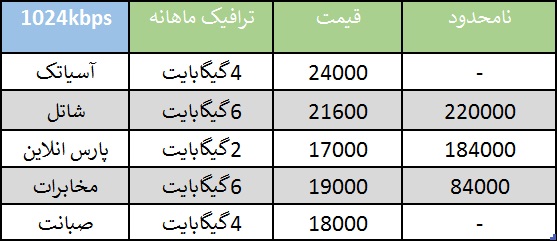 راهنمایی خرید اینترنت/مقایسه قیمت خدمات ۵ شرکت برتر ADSL کشور