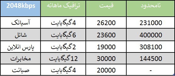 راهنمایی خرید اینترنت/مقایسه قیمت خدمات ۵ شرکت برتر ADSL کشور