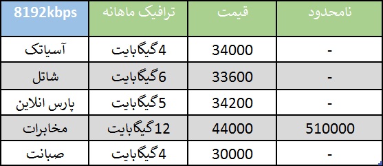 راهنمایی خرید اینترنت/مقایسه قیمت خدمات ۵ شرکت برتر ADSL کشور