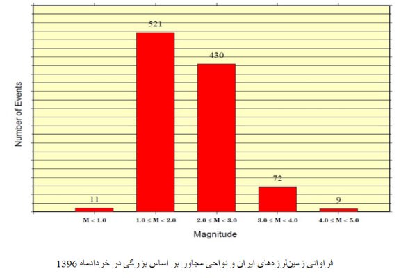 ایران در خرداد ماه بیش از هزار بار لرزید + نمودار ایران در خرداد ماه بیش از هزار بار لرزید + نمودار