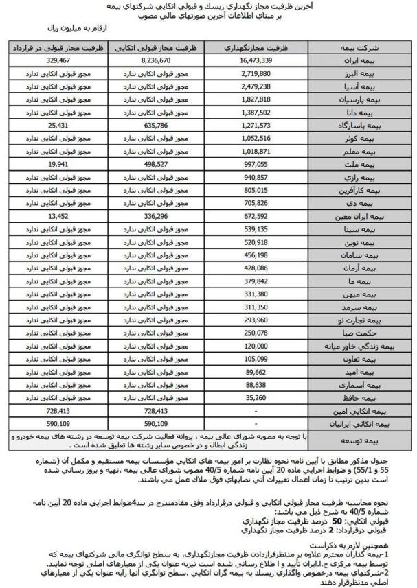 ظرفیت مجاز نگهداری ریسک و قبول اتکایی شرکت‌های بیمه+جدول